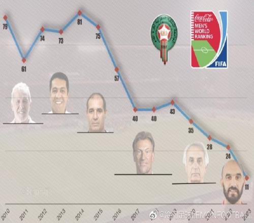 70到11！十二年来，摩洛哥国家队的FIFA排名一路攀升，现居总榜11