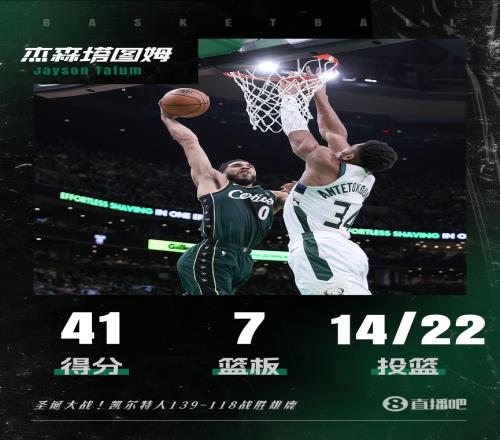 统治比赛！塔图姆22投14中爆砍41+7+5 正负值+18仅1失误
