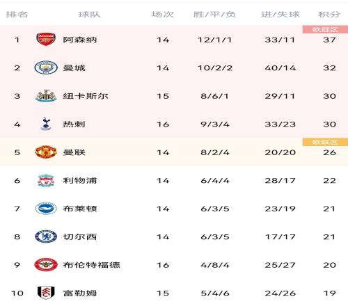 英超积分榜最新情况:热刺仍居第四,多赛两场领先曼联4分