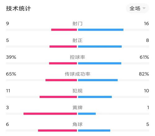 热刺2-2布伦特福德数据:小蜜蜂3次得分机会错失1次 热刺16脚射门