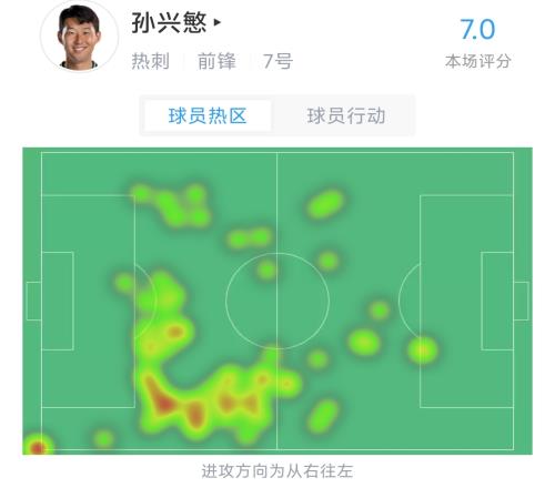 孙兴慜全场数据:3次射正,10次对抗成功4次,丢失球权24次