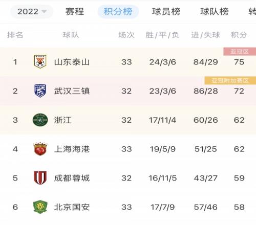 中超积分榜变化:海港积分追平浙江队 国安提前无缘赛季前四名