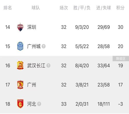 若广州城本轮胜深圳,“八冠王”广州队难逃降级噩运