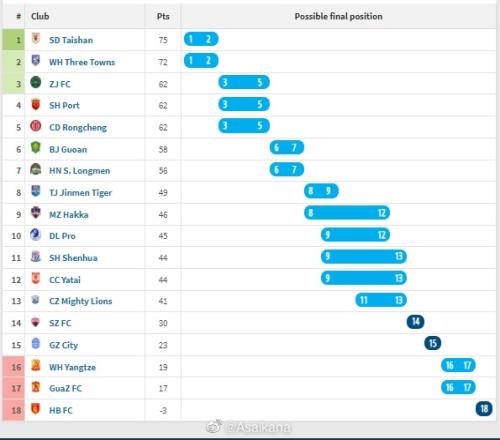 中超还剩一轮，14名深圳、15名广州城和垫底的河北已锁定了名次