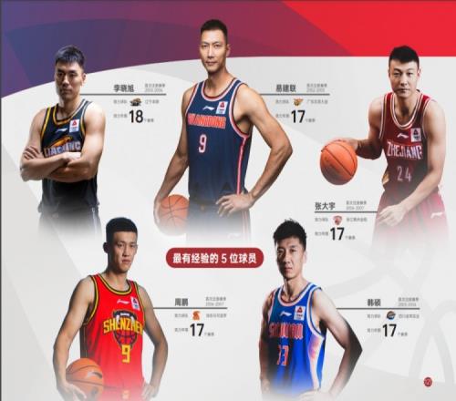 CBA效力年限最长球员前5：李晓旭18个赛季第1 周鹏&阿联17个赛季