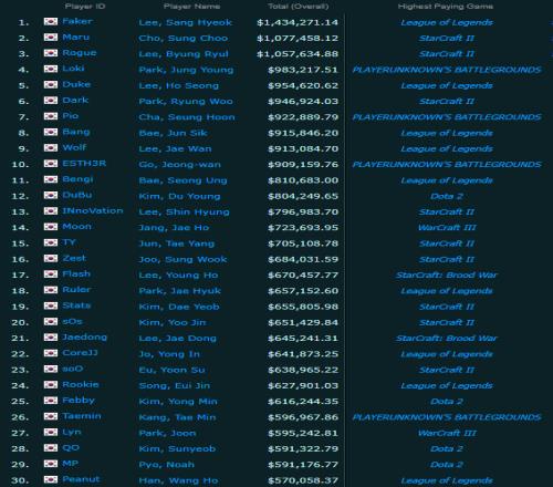 韩国电竞选手奖金榜：Faker全国第一，星际争霸2、PUBG奖金颇丰