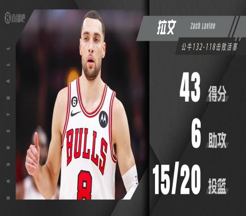 火力全开!拉文20中15飙中5记三分爆砍43分6助 正负值+19冠绝全场