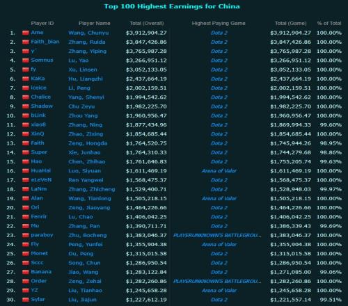 中国电竞选手奖金榜：Dota2占据榜单绝大部分，Ame第一，JKL第53