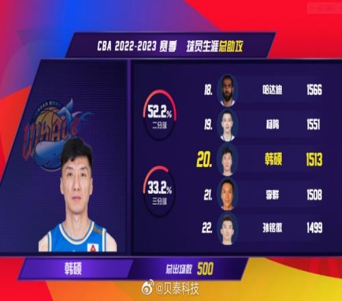 老兵不死！本场对阵北控是韩硕生涯第500场比赛