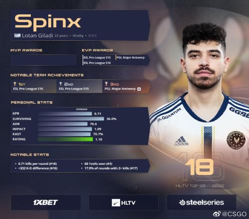 HLTV公布2022年CSGO TOP20选手第十八名：Vitality.Spinx