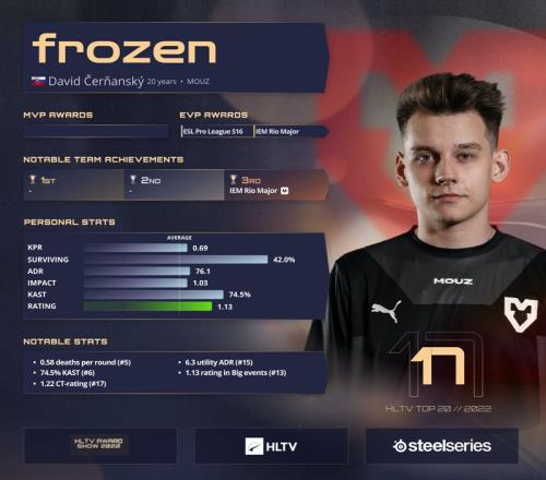 HLTV公布2022年CSGO TOP20选手第十七名：MOUZ.⁠frozen⁠