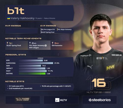 HLTV公布2022年CSGO TOP20选手第十六名：NaVi.b1t