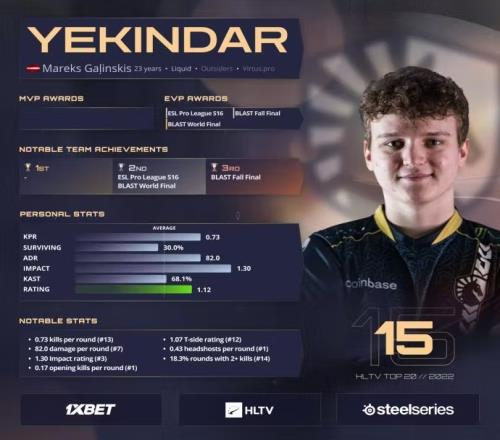 HLTV公布2022年CSGO TOP20选手第十五名：Liquid.YEKINDAR