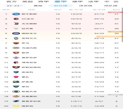 一起来复习下意甲积分榜：那不勒斯不败8分领跑，米兰尤文蓝鹰前4