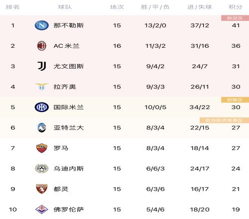 意甲积分榜：AC米兰先赛取胜仍居第二，落后榜首那不勒斯5分