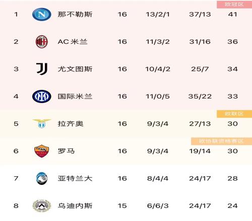 意甲积分榜：国米升第四，终结那不勒斯11连胜