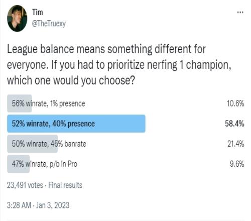 LOL平衡组发布投票：近6成网友认为优先削弱登场率高的英雄