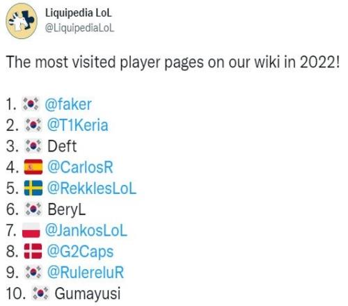 2022维基搜索量最多的LOL职业选手排名：Faker第一 LPL无人上榜