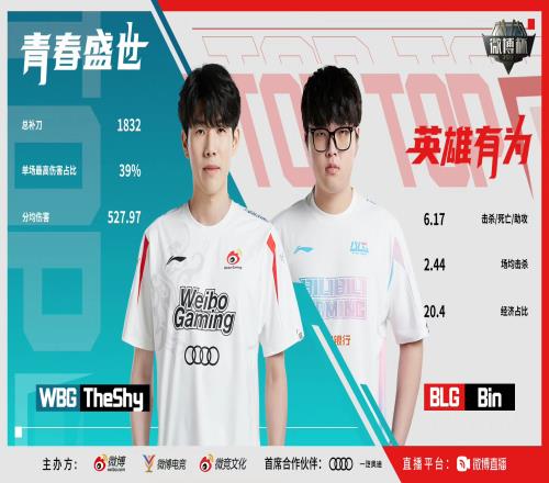 微博杯决赛十位选手数据：Xiaohu单场最高伤害四万！