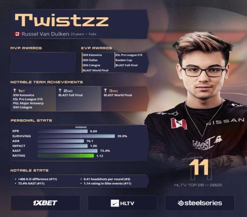 HLTV公布2022年CSGO TOP20选手第11名：FaZe.Twistzz