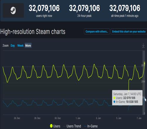 Steam再创新高，平台"同时在线人数"突破3200万人！