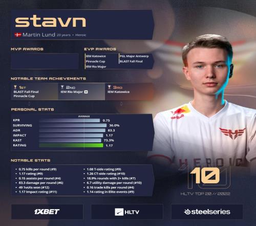 HLTV公布2022年CSGO TOP20选手第10名：Heroic.stavn