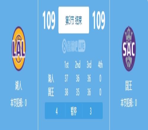 对攻大战!湖人三节109-109战平国王 两队三节得分都35+