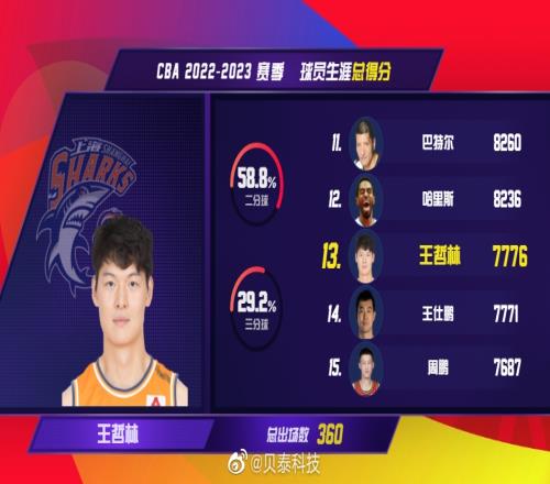 恭喜！王哲林生涯总得分超越王仕鹏 位列历史第13位