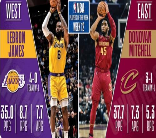 NBA第十二周最佳球员出炉:詹姆斯、米切尔当选