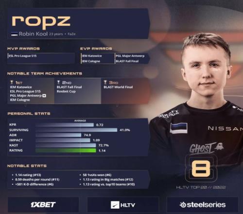 HLTV公布2022年TOP20选手第8名：FaZe.ropz