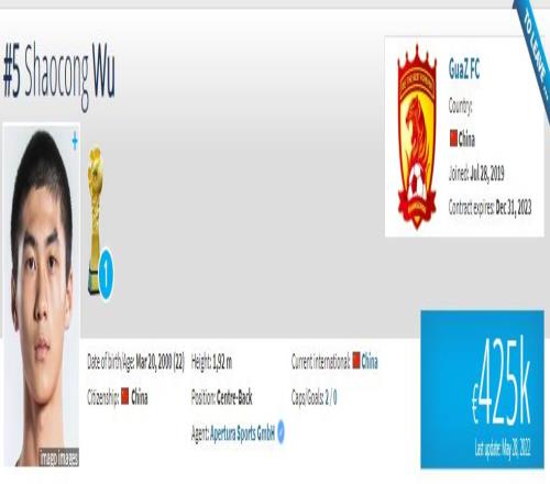 吴少聪身价42.5万欧排名中国第13,武磊250万欧是唯一过百万者