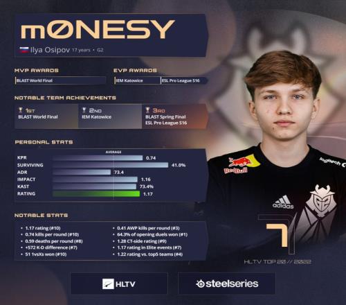 HLTV公布2022年CSGO TOP20选手第7名：G2.m0NESY