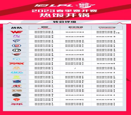 热饭开锅评转会评级：WBG、JDG全S，多战队转会操作平庸