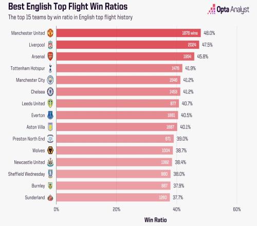 英格兰顶级联赛历史胜率榜:曼联48%居首,红军、阿森纳二三位