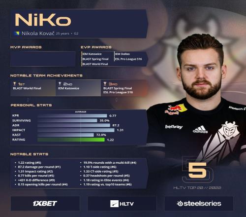 HLTV公布2022年CSGO TOP20选手第5名：G2.NIKO
