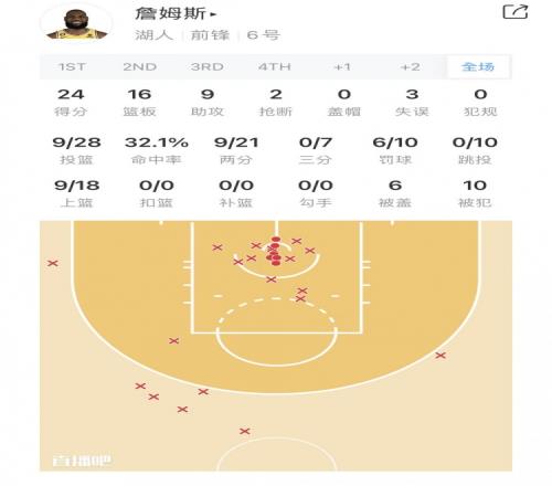 准星全无！詹姆斯今日三分7投0中 所有进球均来自禁区&被盖6次