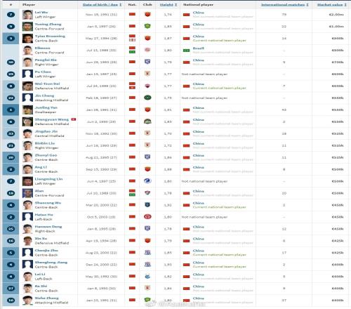 中国球员身价更新：武磊居首，张玉宁100万次席，艾克森跌至80万