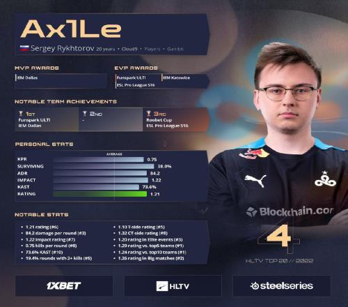 HLTV公布2022年CSGO TOP20选手第4名：Ax1Le！