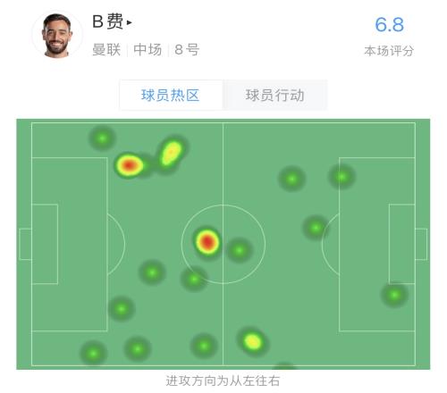 B费半场数据:23次触球,9次丢失球权,1射0正1造好机会,评分6.8
