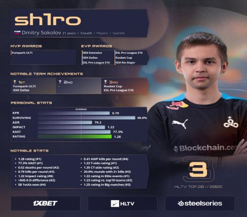 HLTV公布2022年CSGO TOP20选手第3名：sh1ro！
