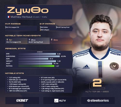 HLTV公布2022年CSGO TOP20选手第2名：Zywoo