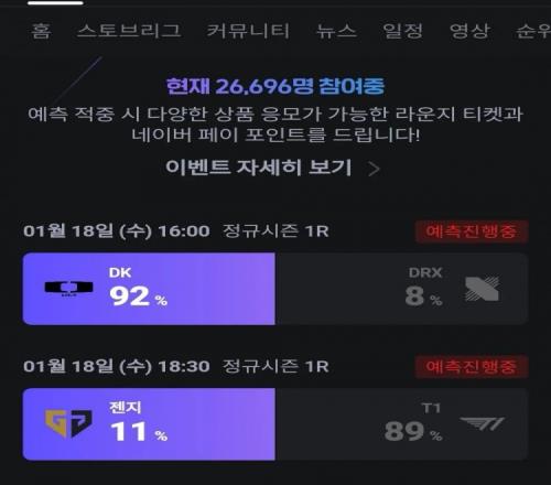 韩网预测LCK首周赛果：92%投票DK赢DRX，89%T1赢GEN