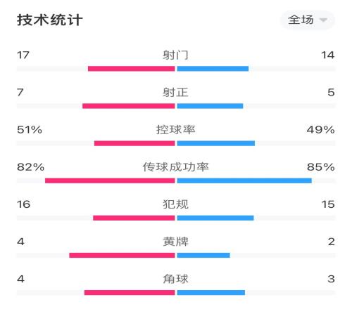 热刺vs阿森纳全场数据：热刺轰17脚射门7射正，枪手14脚射门5射正