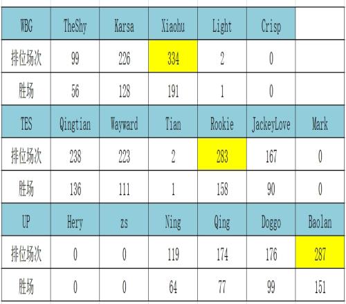 LPL选手韩服月排位量统计：Baolan量大管饱 Xiaohu排位数最高