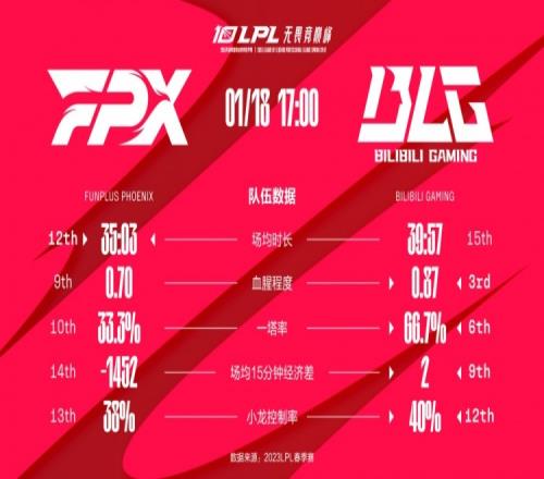 BLG vs FPX数据前瞻：Bin多项数据领先Xiaolaohu