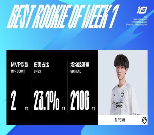 LPL首周MVP选手&最佳新秀：iG.YSKM成功包揽