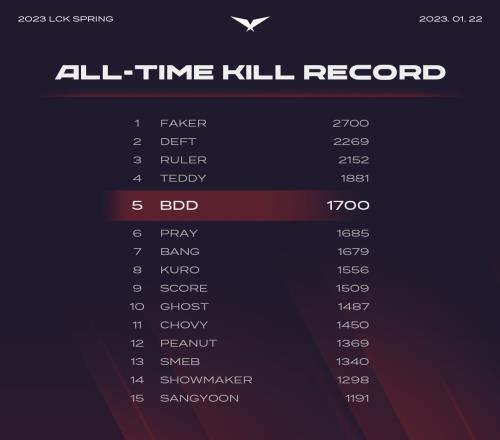 KT中单Bdd取得LCK生涯1700击杀 仅次于Faker、Deft、Ruler和Teddy