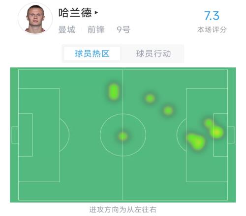 点状热区图但能进球!哈兰德半场数据:10次触球,2次射门进1球