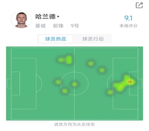 禁区杀手!哈兰德全场仅16次触球,热区图看上去有些“惨淡”