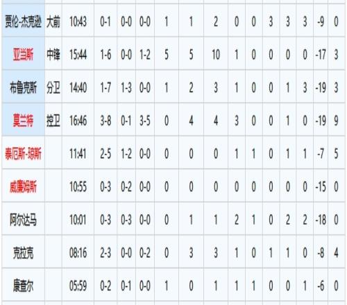 被湖人打懵了？灰熊上场被绝杀后本场半场仅37分 多名主将低迷